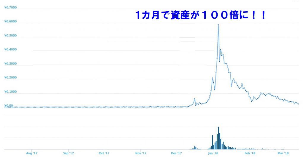 仮想通貨XPのチャート